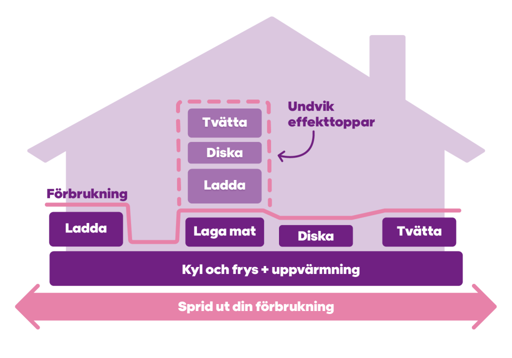 Illustration som visar hur man kan påverka sin effektavgift genom att undvika effekttoppar